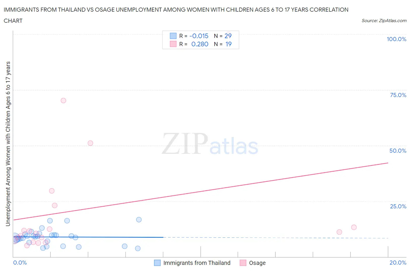 Immigrants from Thailand vs Osage Unemployment Among Women with Children Ages 6 to 17 years