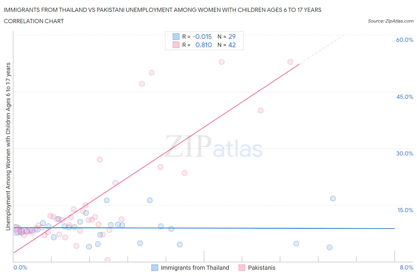 Immigrants from Thailand vs Pakistani Unemployment Among Women with Children Ages 6 to 17 years