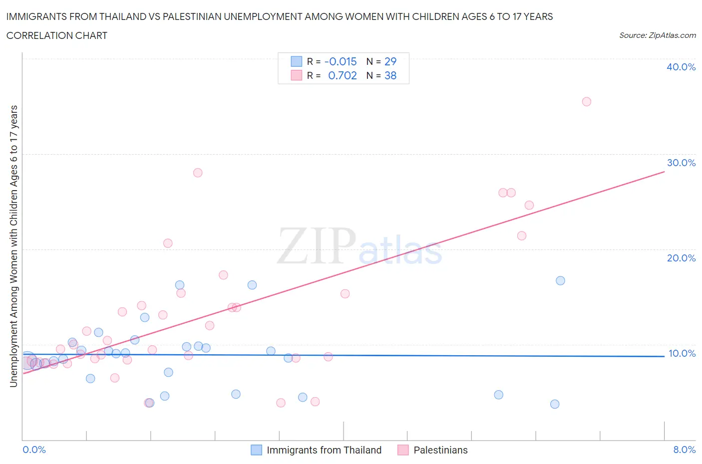 Immigrants from Thailand vs Palestinian Unemployment Among Women with Children Ages 6 to 17 years