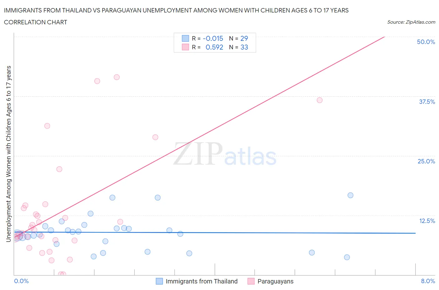 Immigrants from Thailand vs Paraguayan Unemployment Among Women with Children Ages 6 to 17 years