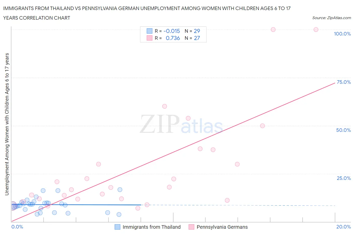 Immigrants from Thailand vs Pennsylvania German Unemployment Among Women with Children Ages 6 to 17 years