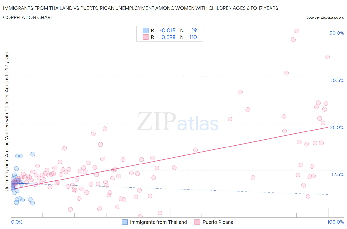 Immigrants from Thailand vs Puerto Rican Unemployment Among Women with Children Ages 6 to 17 years