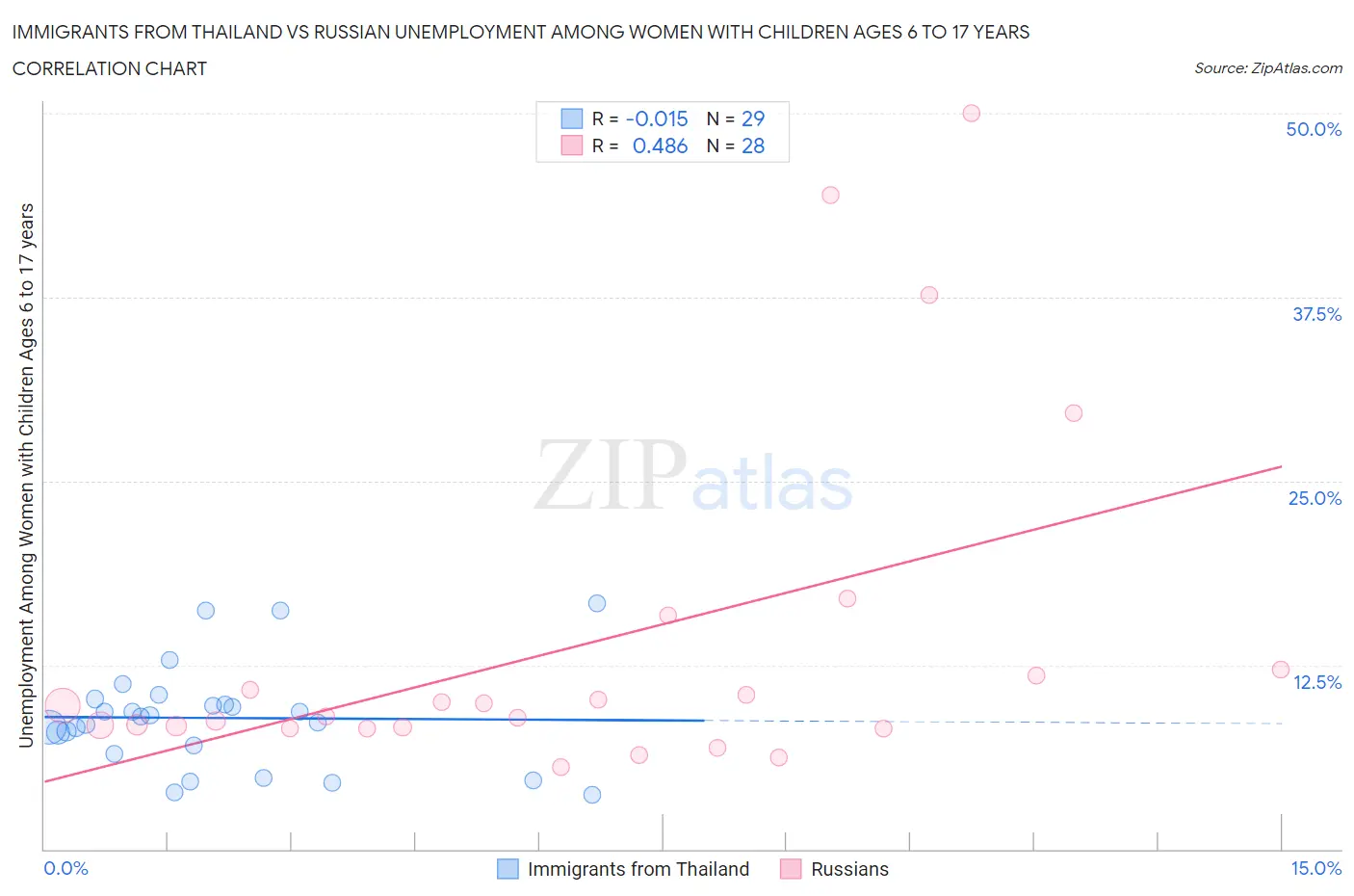 Immigrants from Thailand vs Russian Unemployment Among Women with Children Ages 6 to 17 years