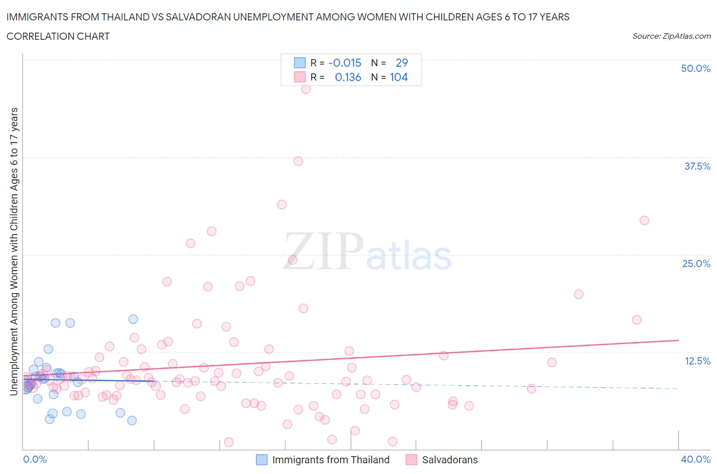 Immigrants from Thailand vs Salvadoran Unemployment Among Women with Children Ages 6 to 17 years