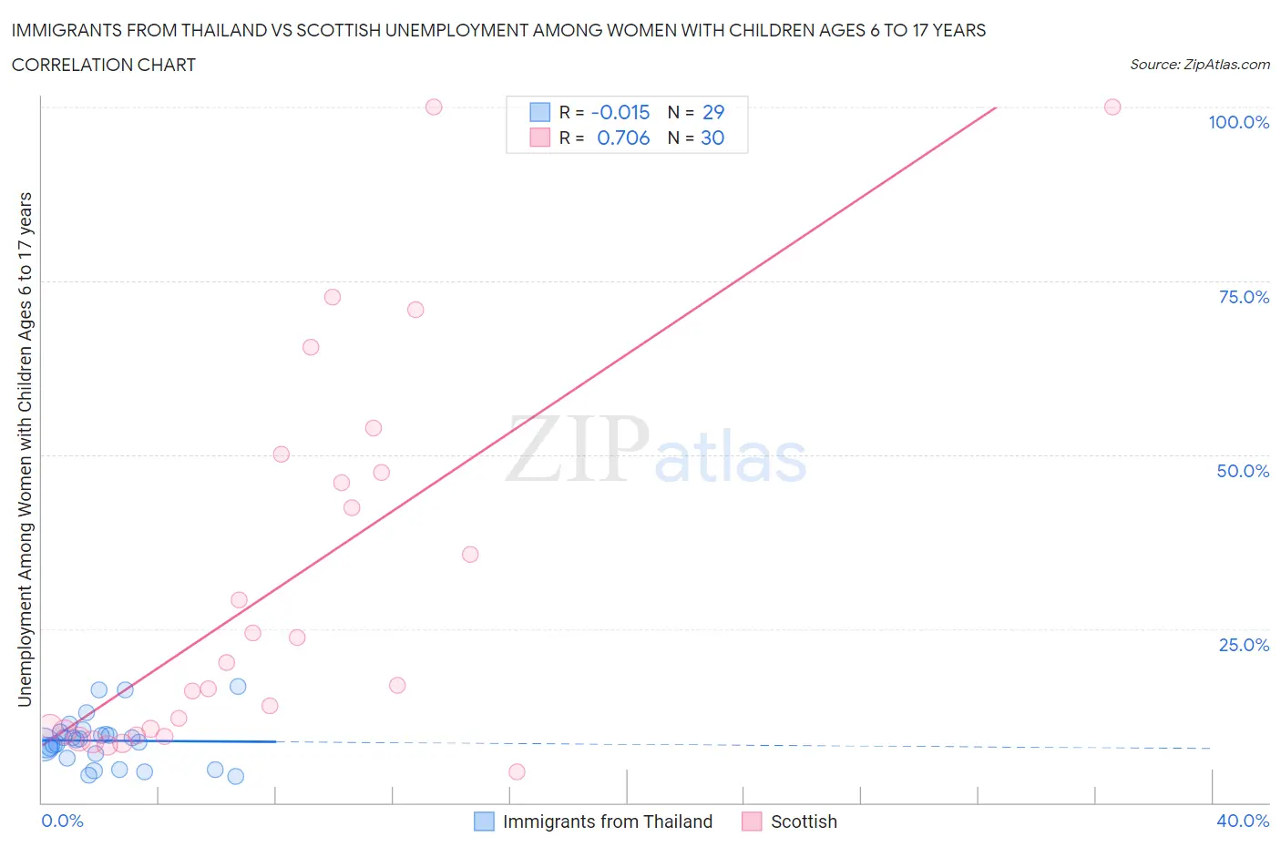 Immigrants from Thailand vs Scottish Unemployment Among Women with Children Ages 6 to 17 years