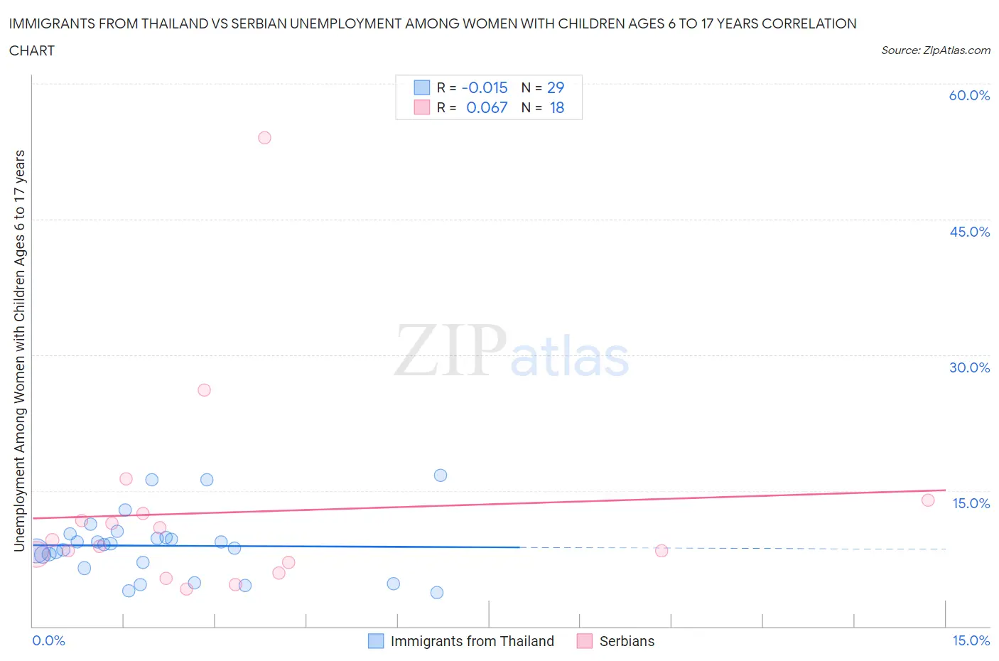 Immigrants from Thailand vs Serbian Unemployment Among Women with Children Ages 6 to 17 years