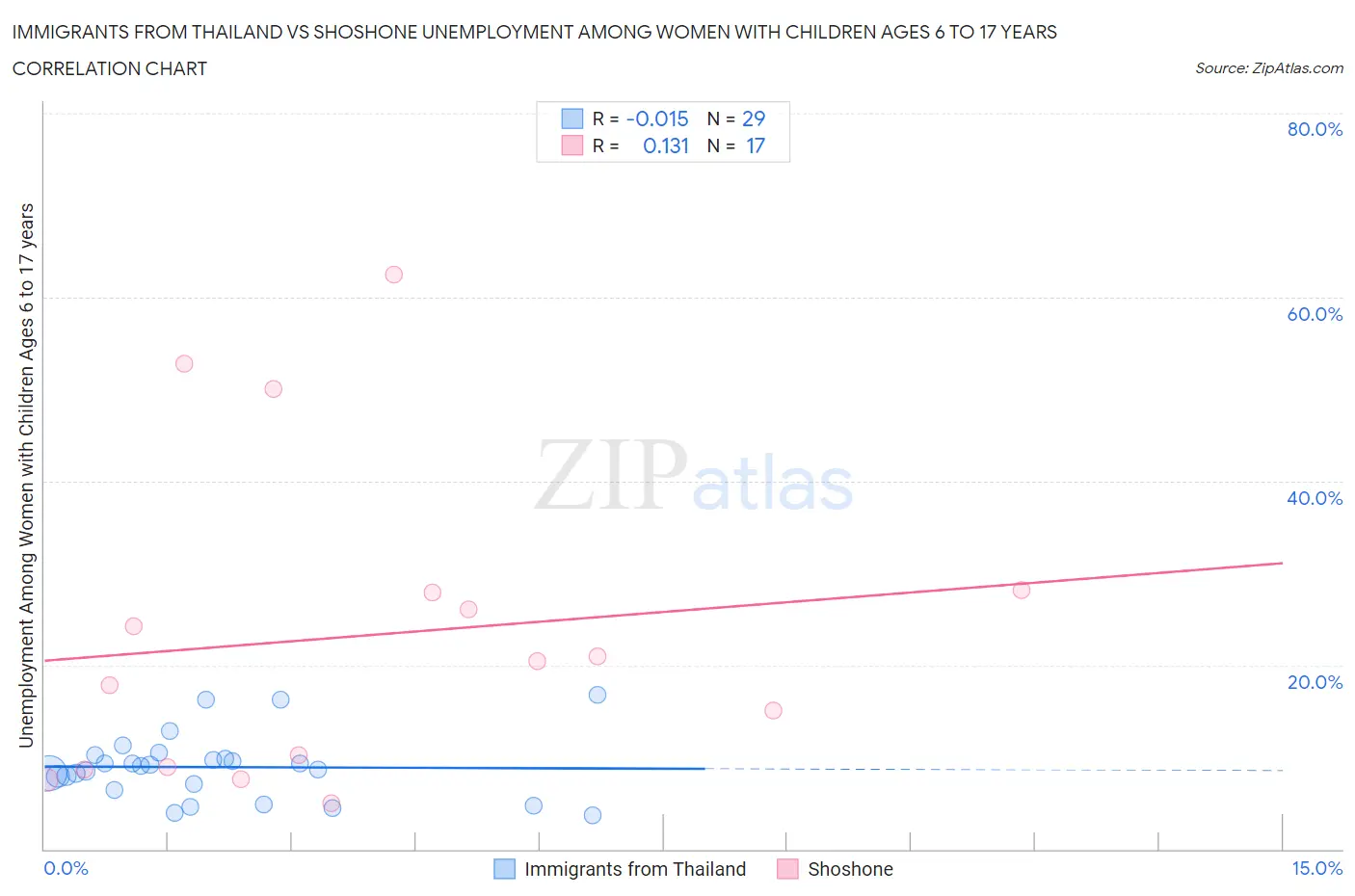 Immigrants from Thailand vs Shoshone Unemployment Among Women with Children Ages 6 to 17 years