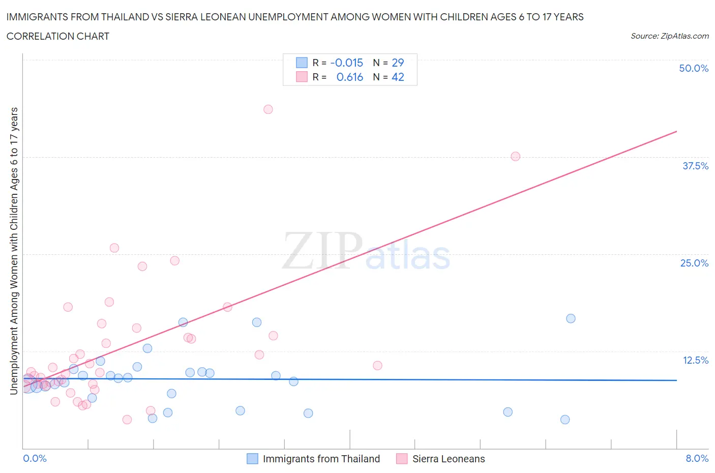 Immigrants from Thailand vs Sierra Leonean Unemployment Among Women with Children Ages 6 to 17 years