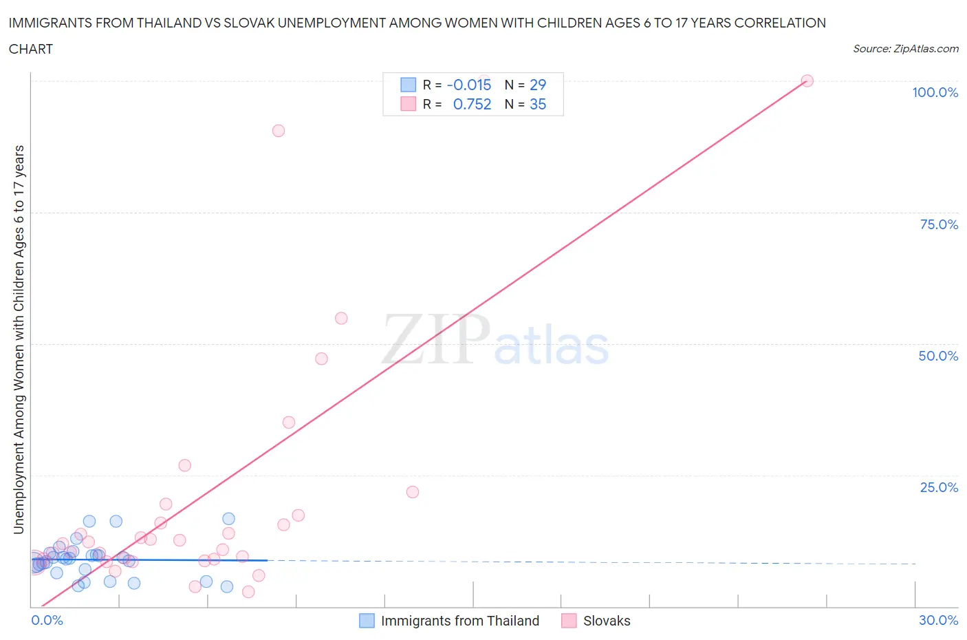 Immigrants from Thailand vs Slovak Unemployment Among Women with Children Ages 6 to 17 years