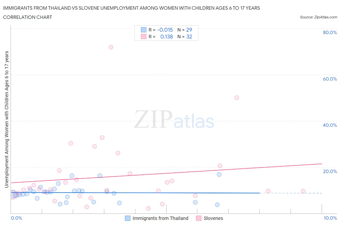 Immigrants from Thailand vs Slovene Unemployment Among Women with Children Ages 6 to 17 years