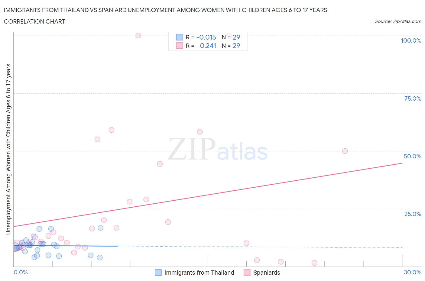 Immigrants from Thailand vs Spaniard Unemployment Among Women with Children Ages 6 to 17 years