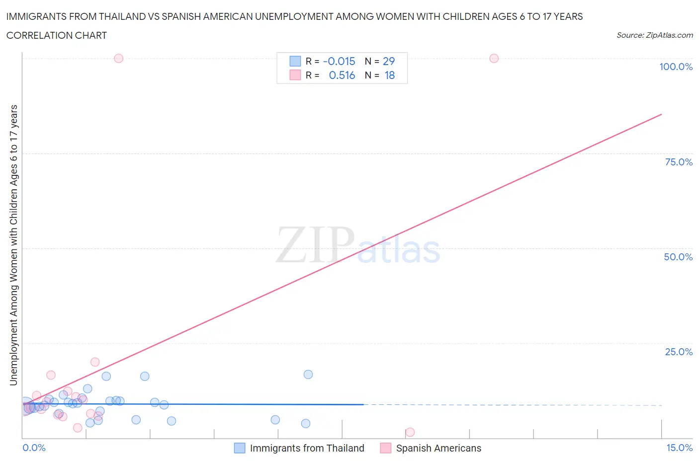Immigrants from Thailand vs Spanish American Unemployment Among Women with Children Ages 6 to 17 years
