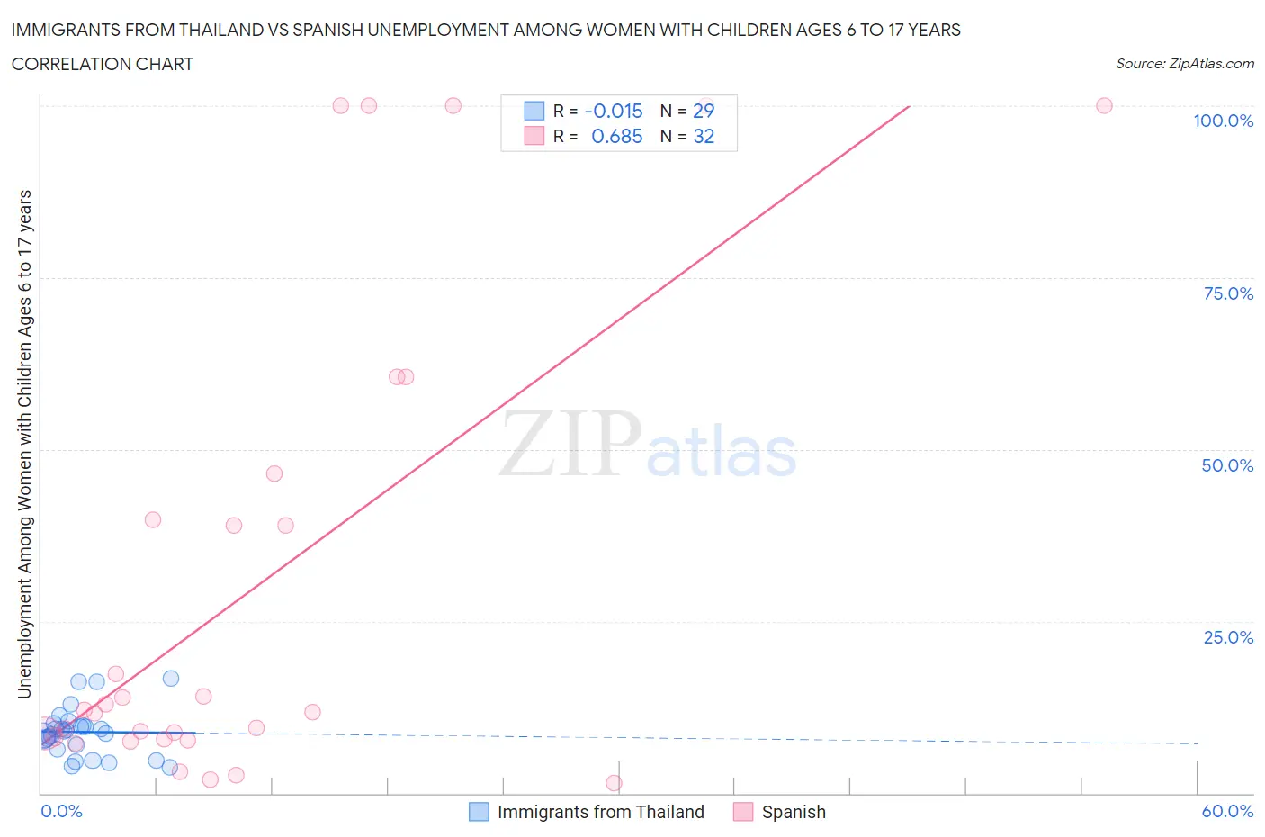 Immigrants from Thailand vs Spanish Unemployment Among Women with Children Ages 6 to 17 years