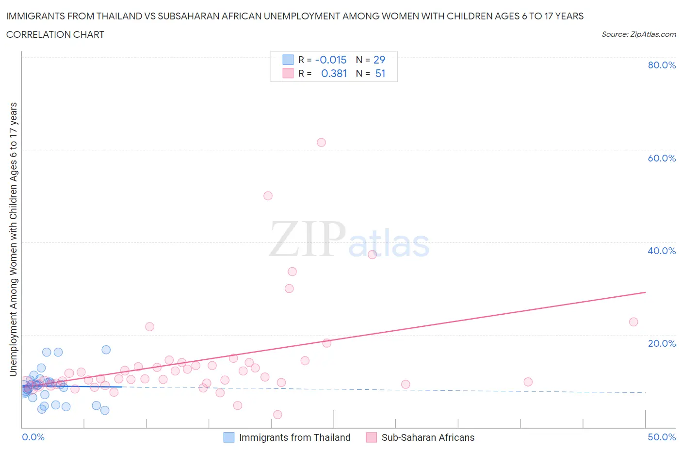 Immigrants from Thailand vs Subsaharan African Unemployment Among Women with Children Ages 6 to 17 years