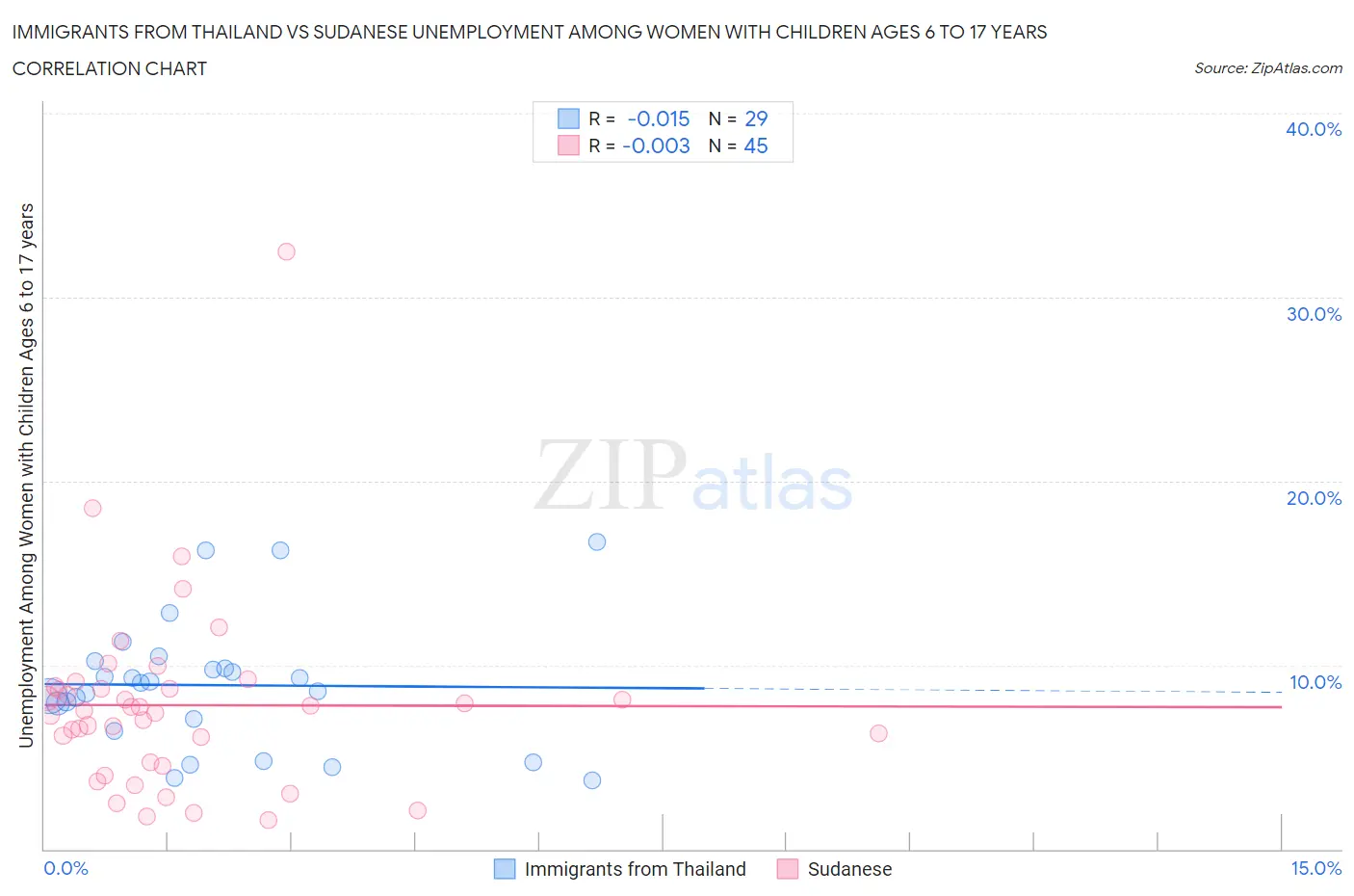 Immigrants from Thailand vs Sudanese Unemployment Among Women with Children Ages 6 to 17 years