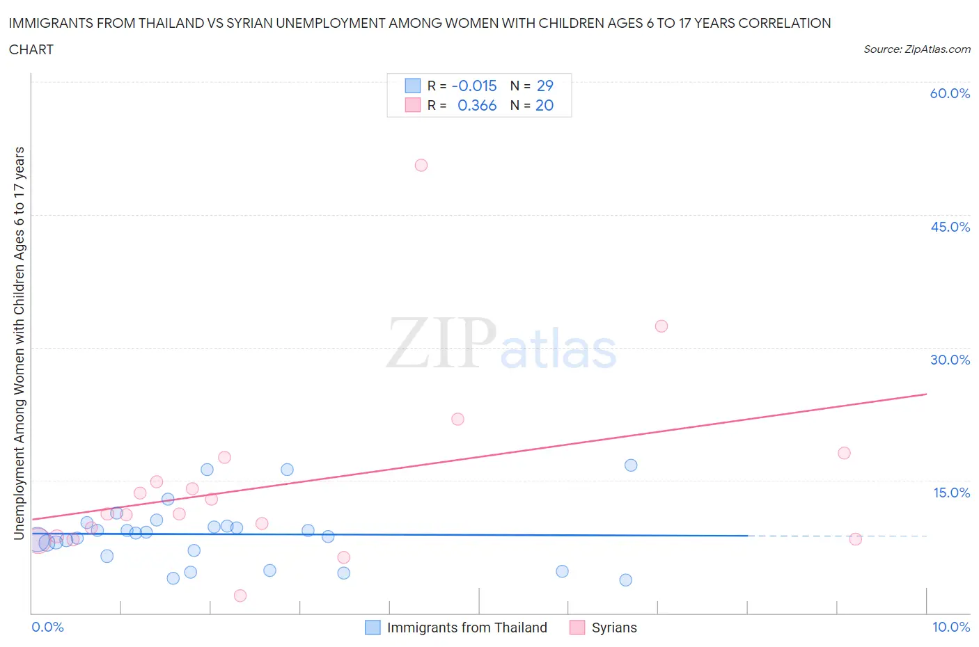 Immigrants from Thailand vs Syrian Unemployment Among Women with Children Ages 6 to 17 years