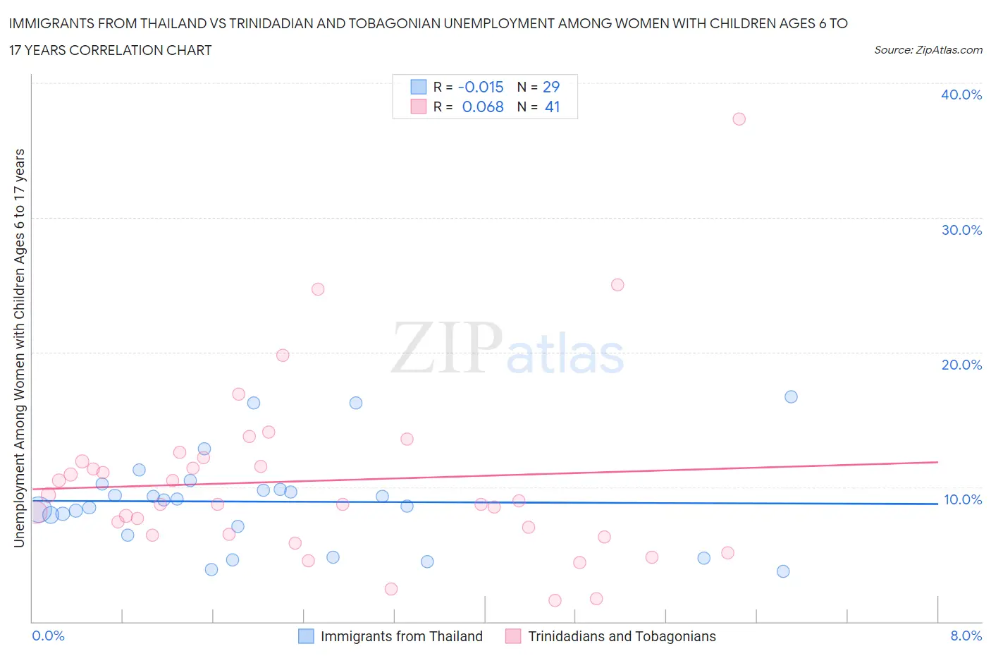 Immigrants from Thailand vs Trinidadian and Tobagonian Unemployment Among Women with Children Ages 6 to 17 years