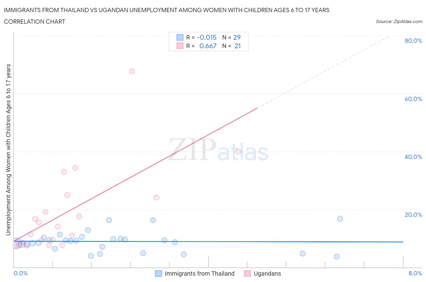 Immigrants from Thailand vs Ugandan Unemployment Among Women with Children Ages 6 to 17 years