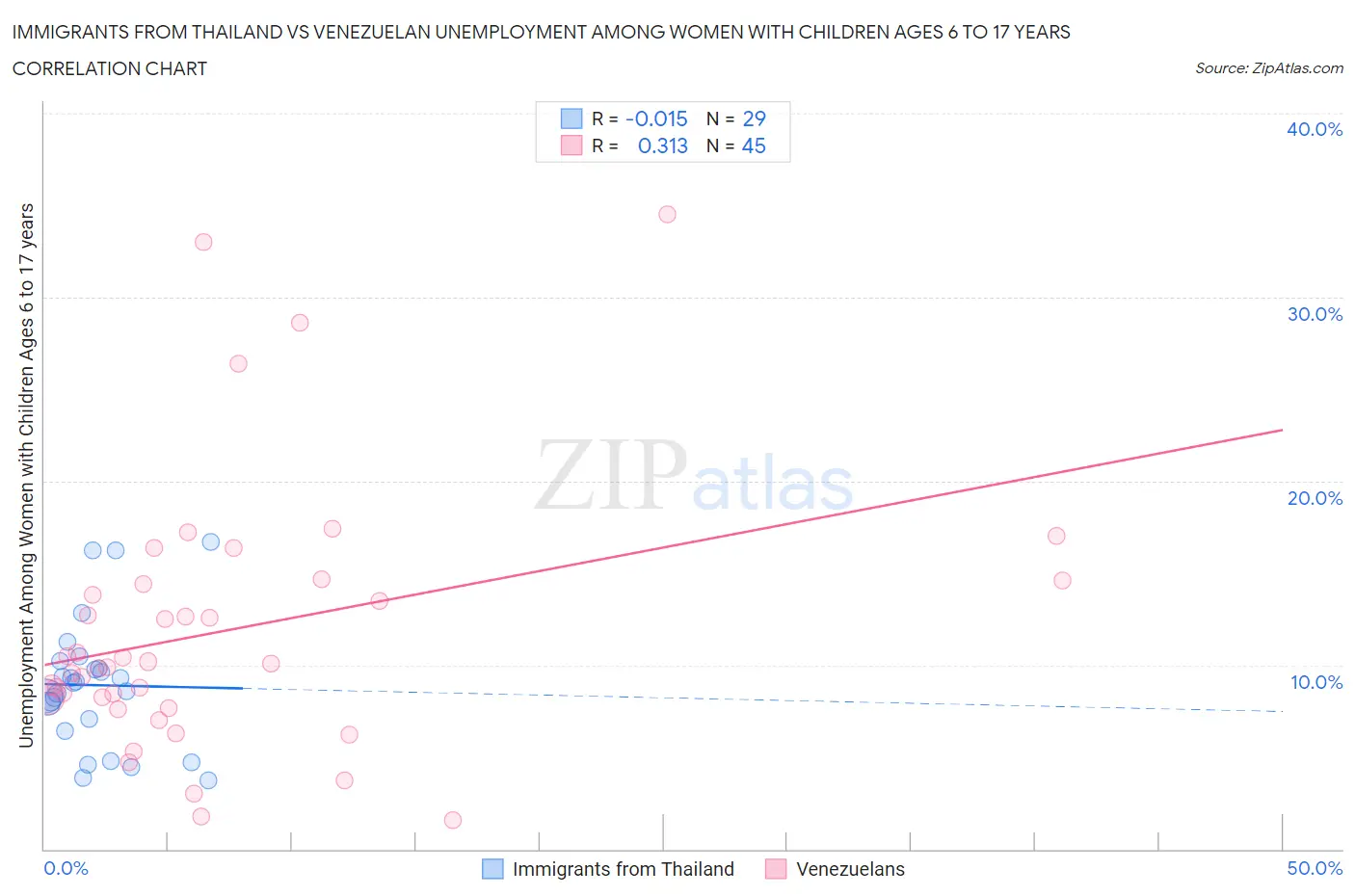 Immigrants from Thailand vs Venezuelan Unemployment Among Women with Children Ages 6 to 17 years
