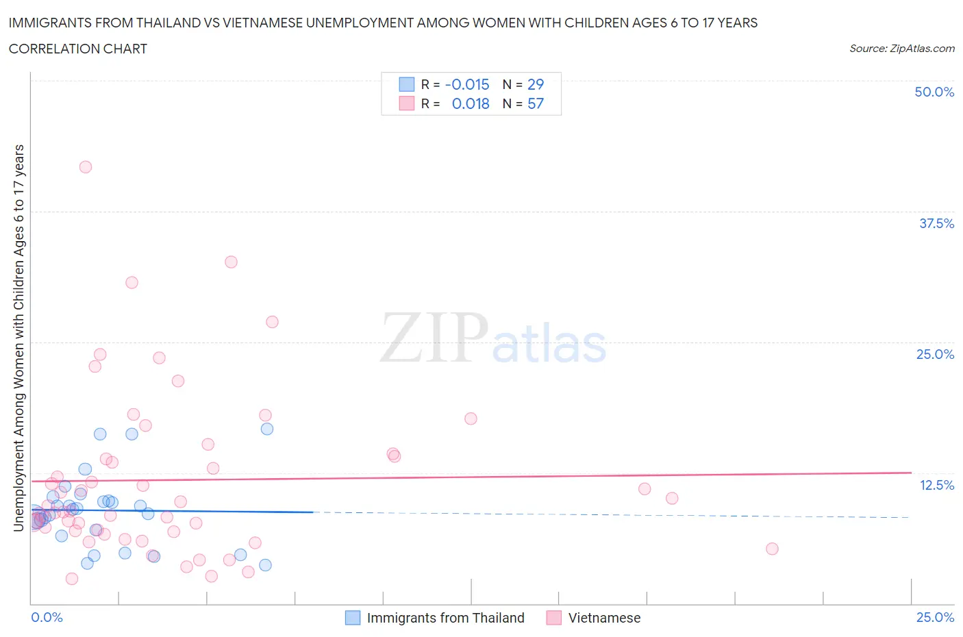 Immigrants from Thailand vs Vietnamese Unemployment Among Women with Children Ages 6 to 17 years