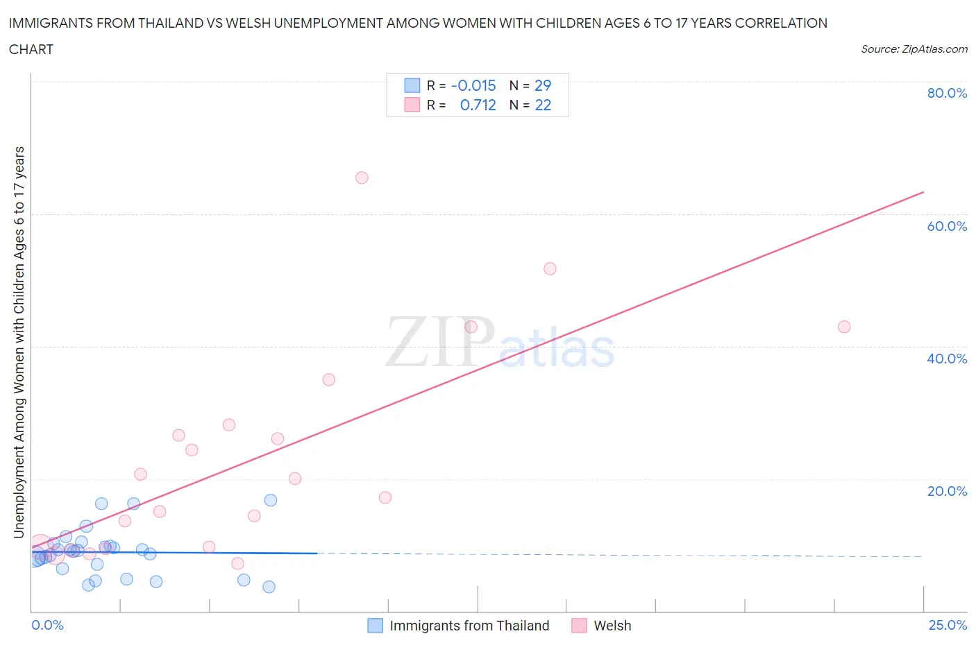 Immigrants from Thailand vs Welsh Unemployment Among Women with Children Ages 6 to 17 years
