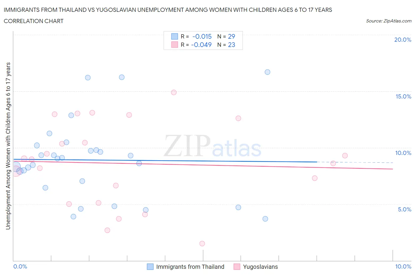 Immigrants from Thailand vs Yugoslavian Unemployment Among Women with Children Ages 6 to 17 years