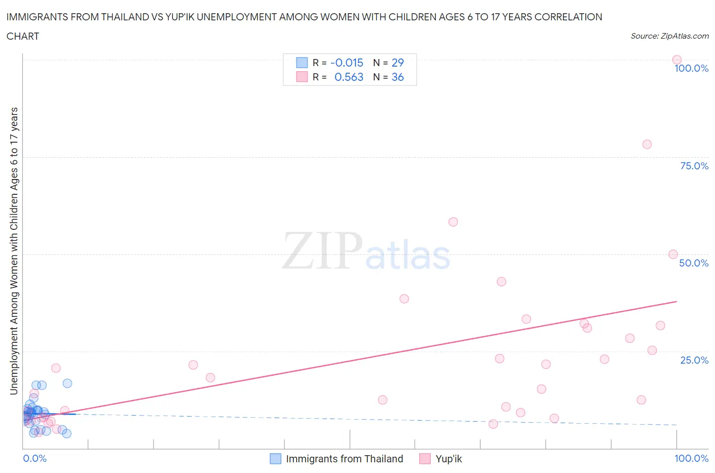 Immigrants from Thailand vs Yup'ik Unemployment Among Women with Children Ages 6 to 17 years