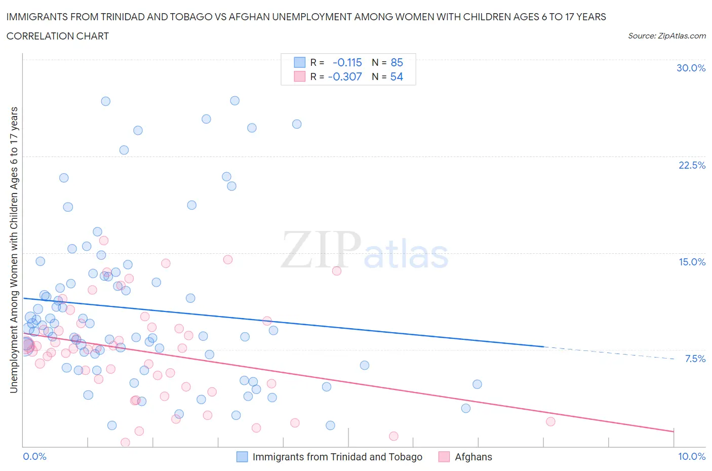 Immigrants from Trinidad and Tobago vs Afghan Unemployment Among Women with Children Ages 6 to 17 years