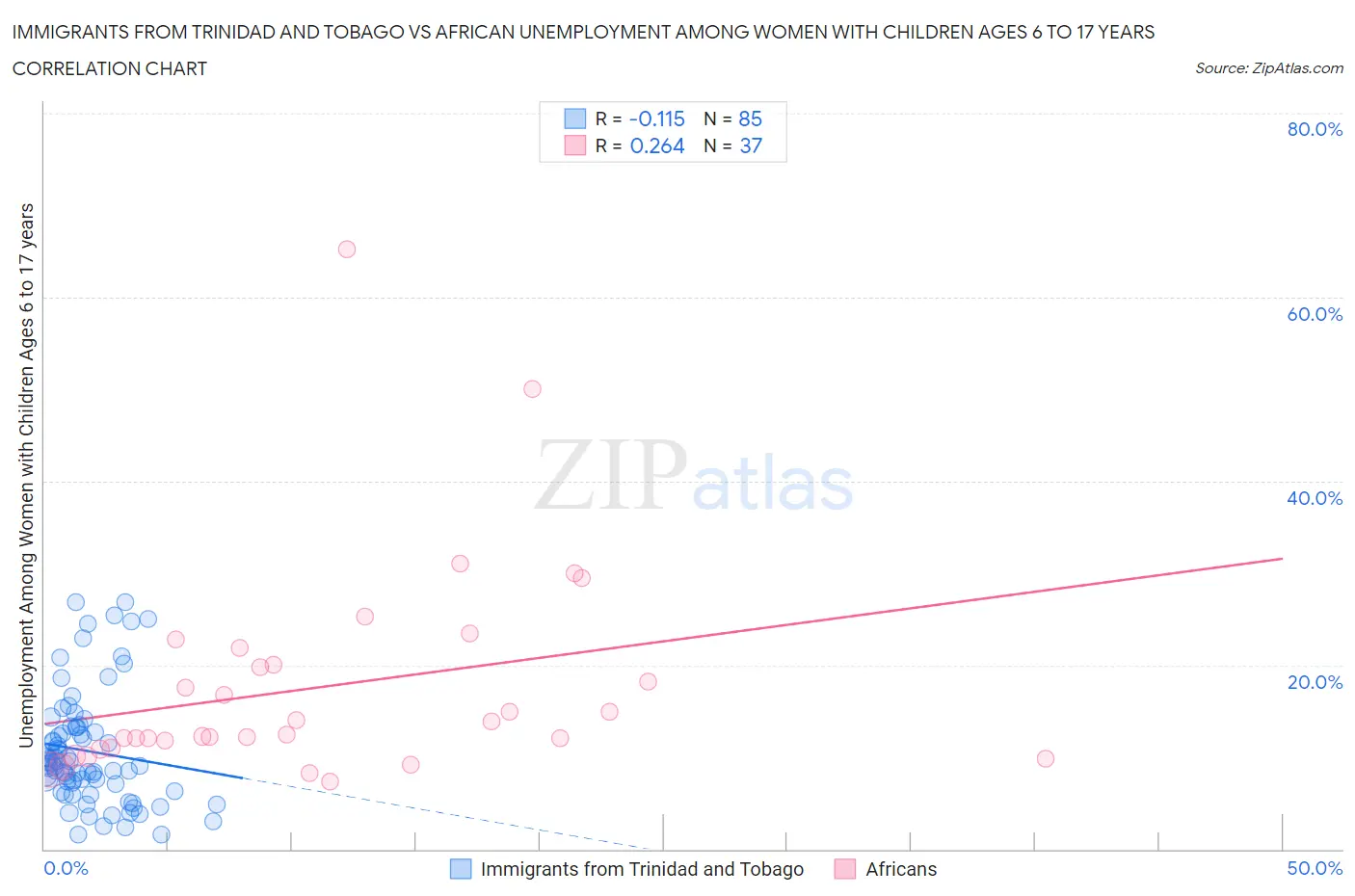 Immigrants from Trinidad and Tobago vs African Unemployment Among Women with Children Ages 6 to 17 years