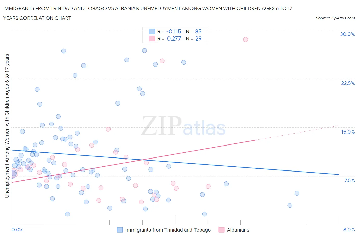Immigrants from Trinidad and Tobago vs Albanian Unemployment Among Women with Children Ages 6 to 17 years