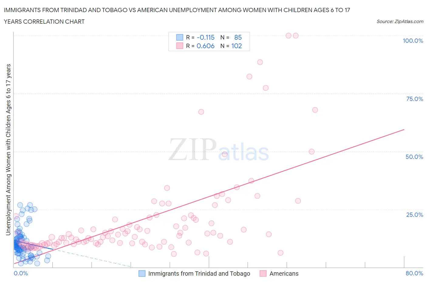 Immigrants from Trinidad and Tobago vs American Unemployment Among Women with Children Ages 6 to 17 years