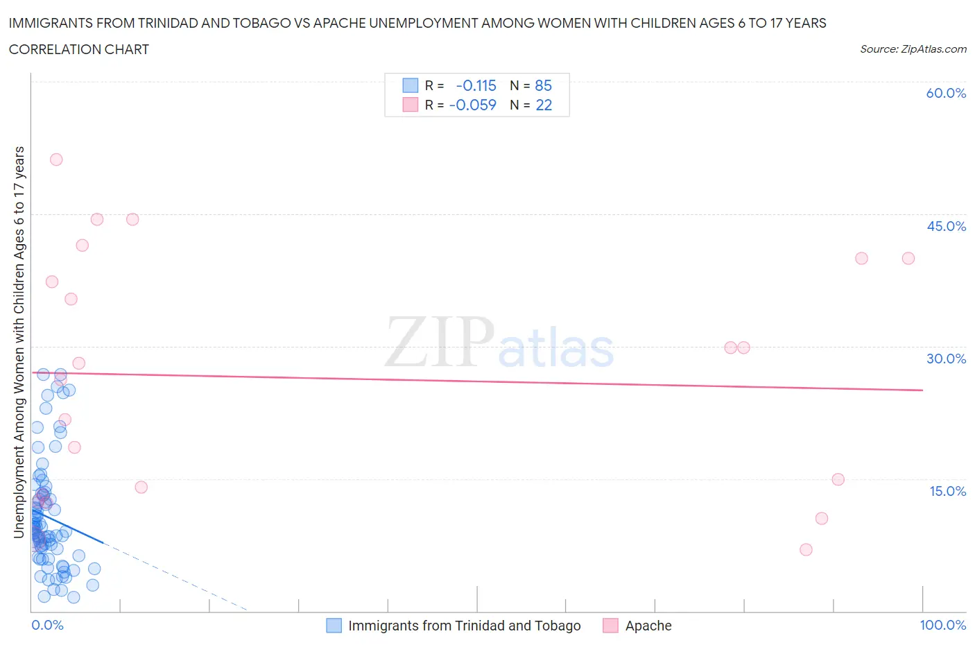 Immigrants from Trinidad and Tobago vs Apache Unemployment Among Women with Children Ages 6 to 17 years