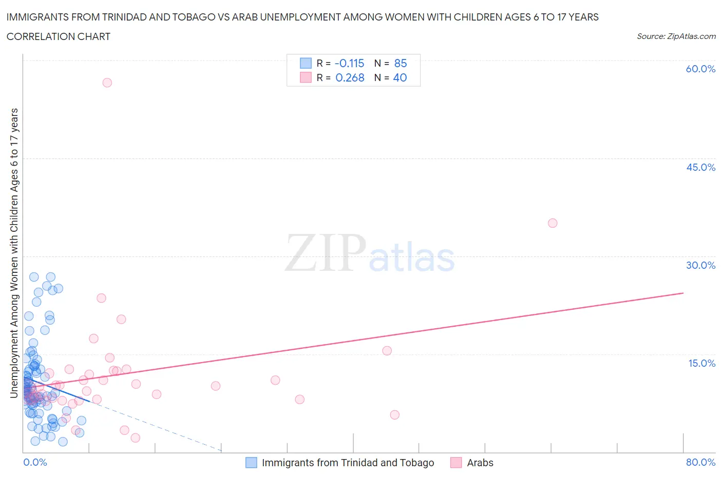 Immigrants from Trinidad and Tobago vs Arab Unemployment Among Women with Children Ages 6 to 17 years