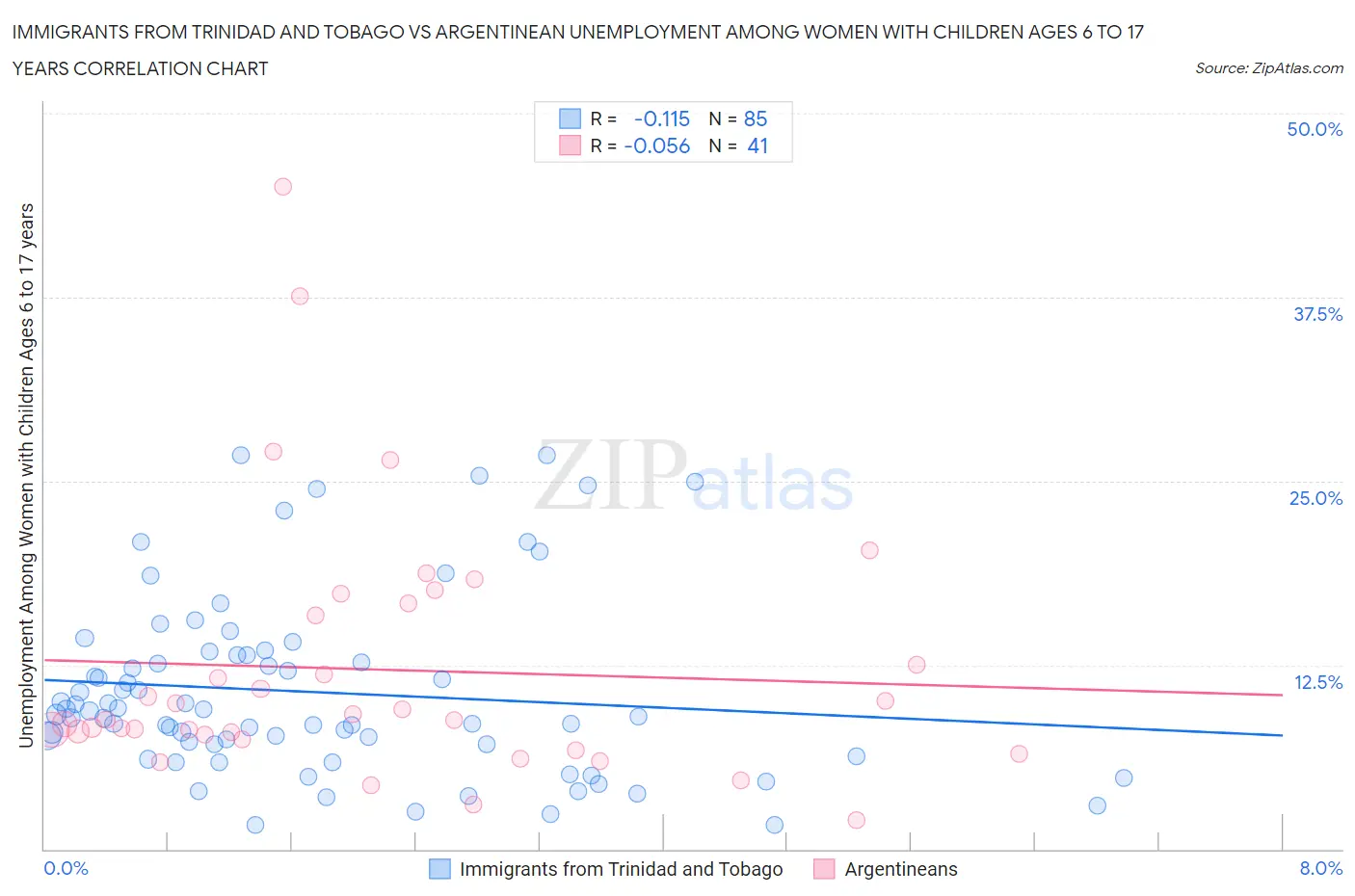 Immigrants from Trinidad and Tobago vs Argentinean Unemployment Among Women with Children Ages 6 to 17 years