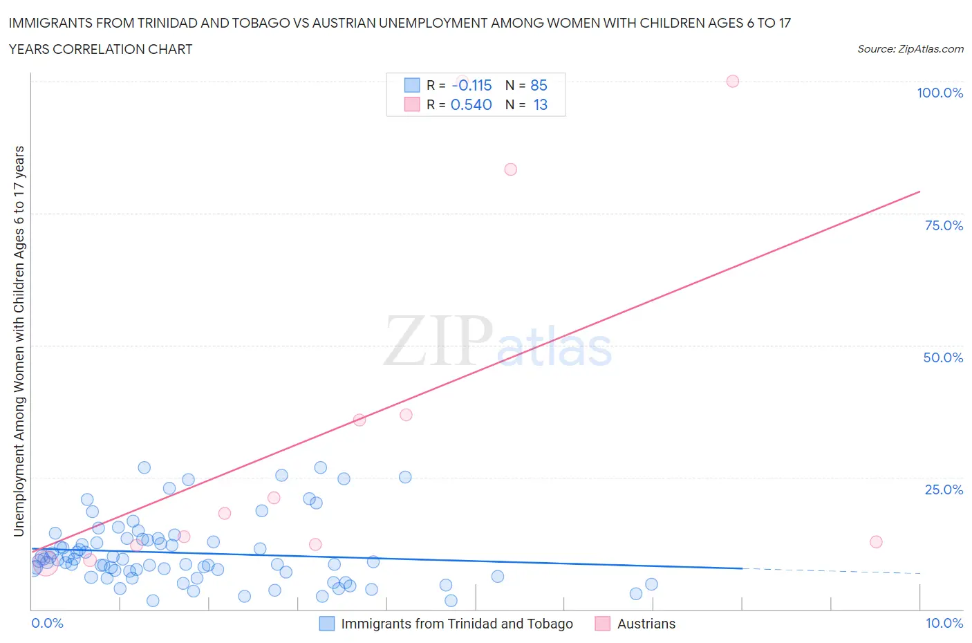Immigrants from Trinidad and Tobago vs Austrian Unemployment Among Women with Children Ages 6 to 17 years