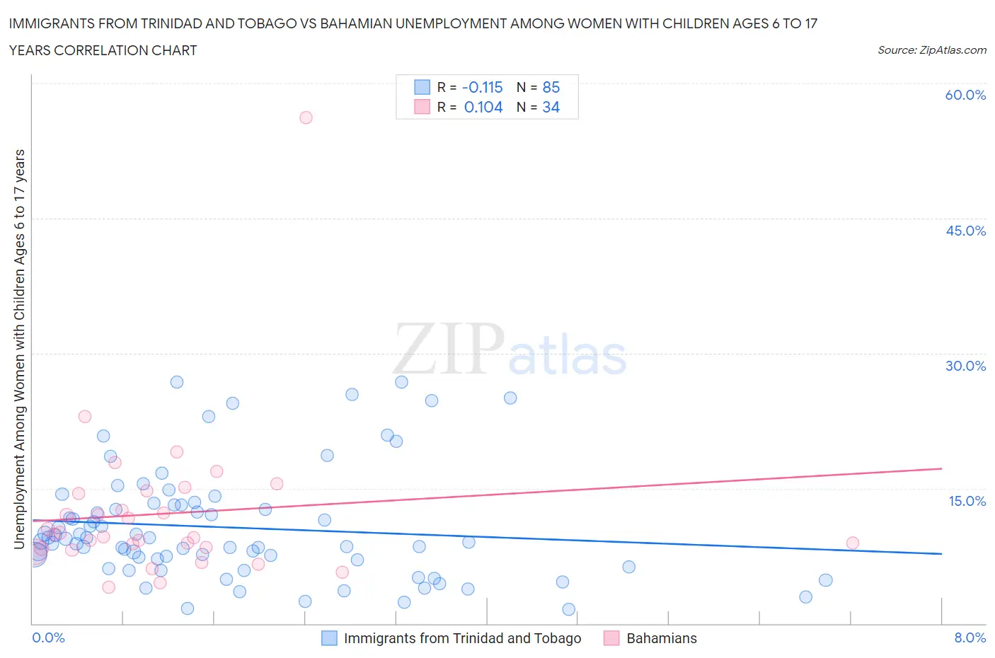 Immigrants from Trinidad and Tobago vs Bahamian Unemployment Among Women with Children Ages 6 to 17 years