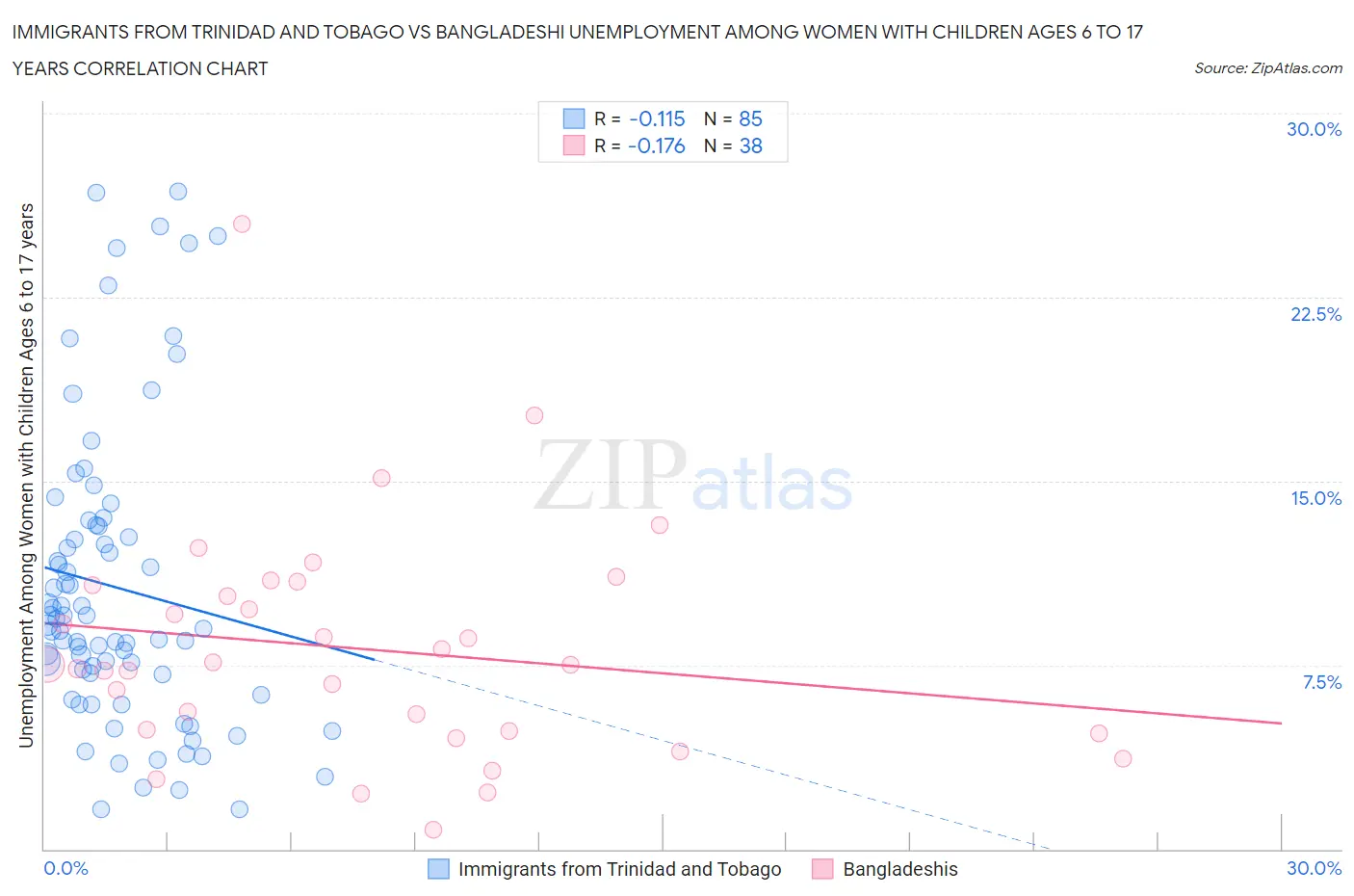 Immigrants from Trinidad and Tobago vs Bangladeshi Unemployment Among Women with Children Ages 6 to 17 years