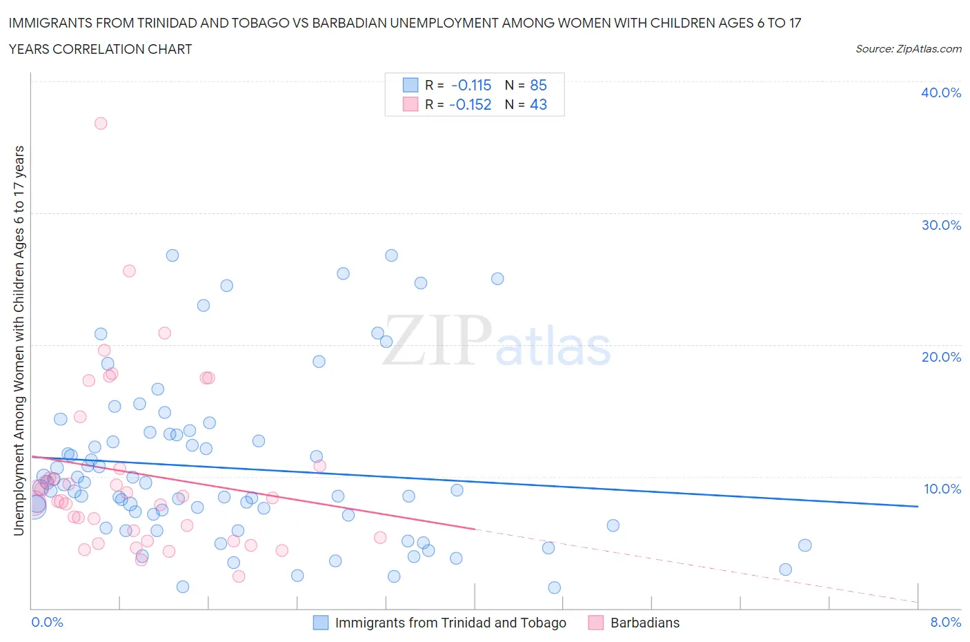 Immigrants from Trinidad and Tobago vs Barbadian Unemployment Among Women with Children Ages 6 to 17 years