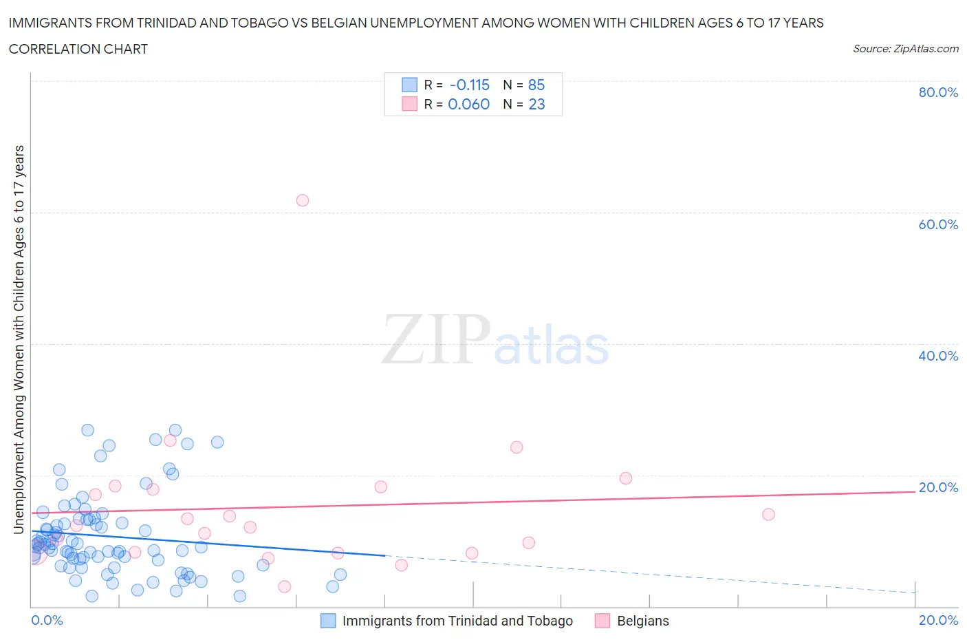 Immigrants from Trinidad and Tobago vs Belgian Unemployment Among Women with Children Ages 6 to 17 years