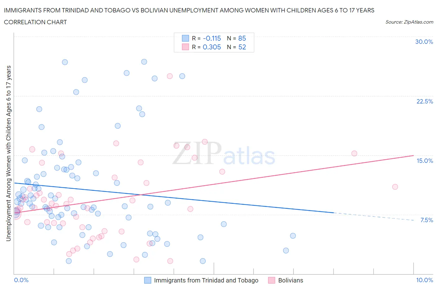 Immigrants from Trinidad and Tobago vs Bolivian Unemployment Among Women with Children Ages 6 to 17 years
