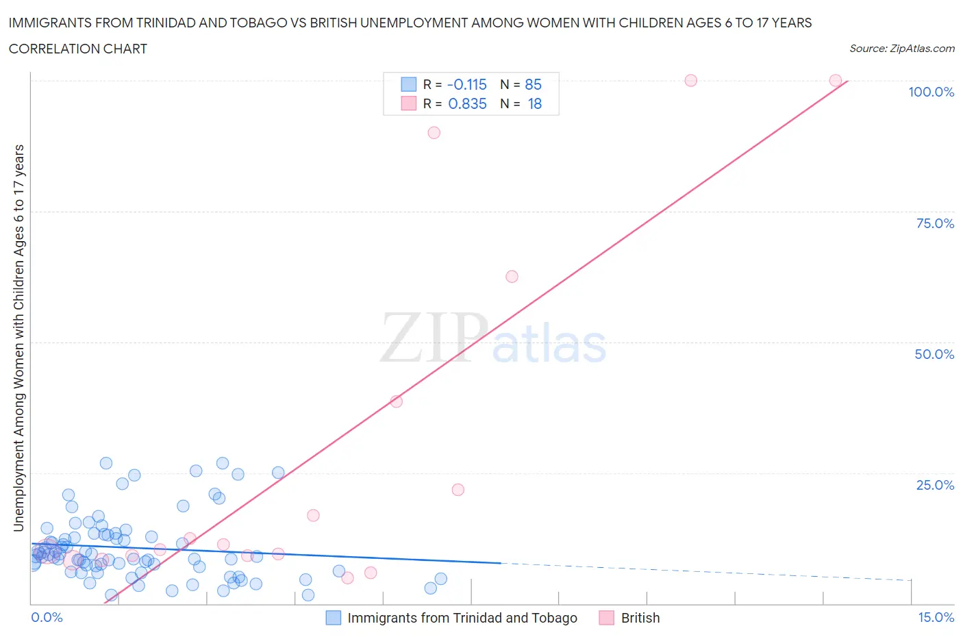Immigrants from Trinidad and Tobago vs British Unemployment Among Women with Children Ages 6 to 17 years