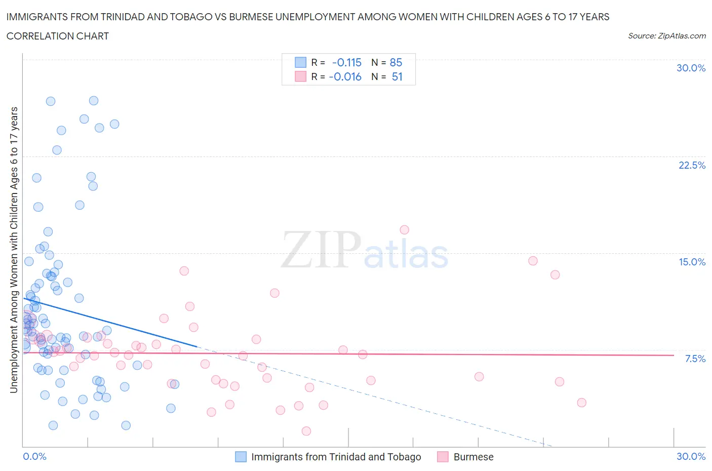 Immigrants from Trinidad and Tobago vs Burmese Unemployment Among Women with Children Ages 6 to 17 years