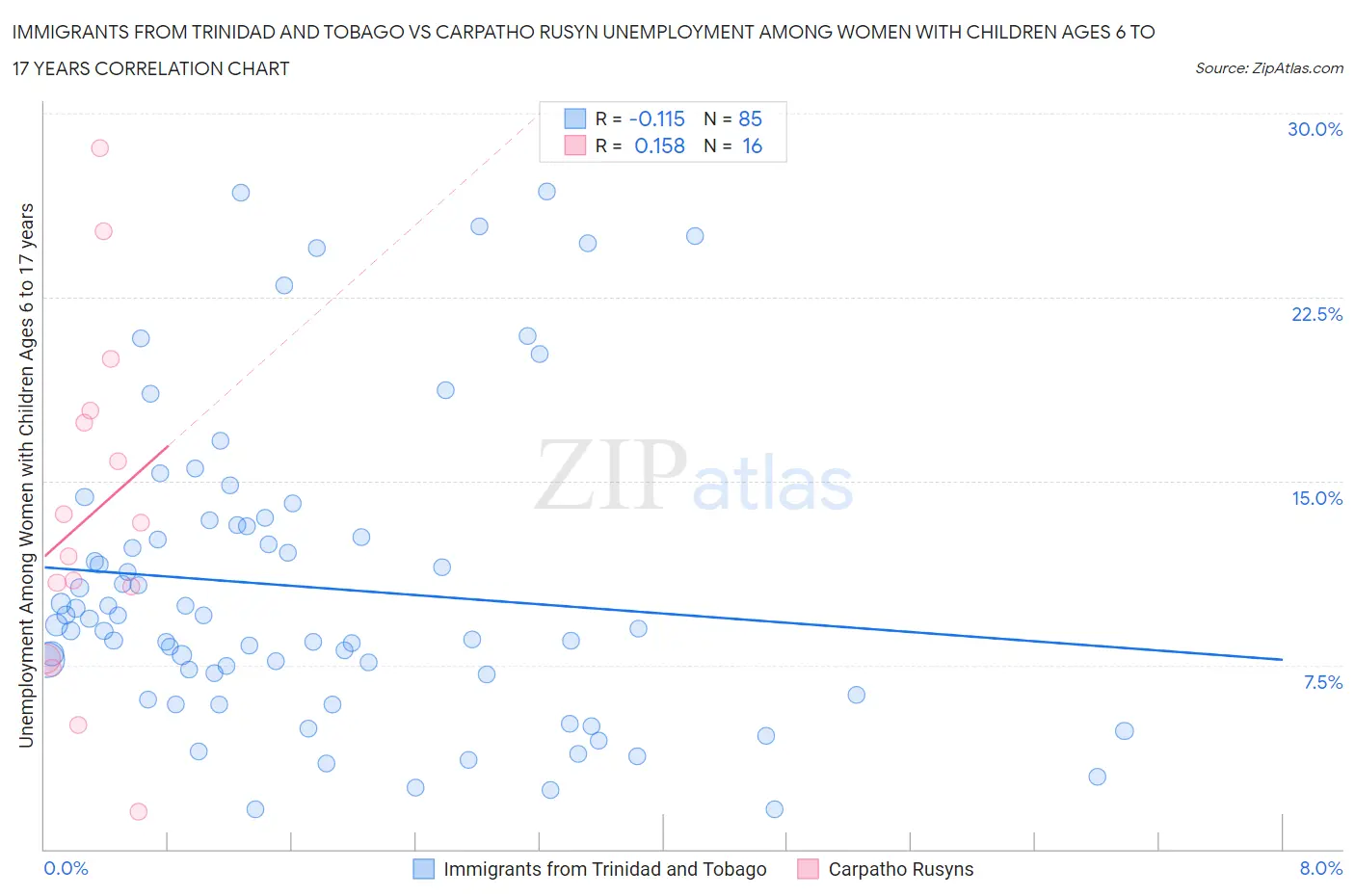 Immigrants from Trinidad and Tobago vs Carpatho Rusyn Unemployment Among Women with Children Ages 6 to 17 years