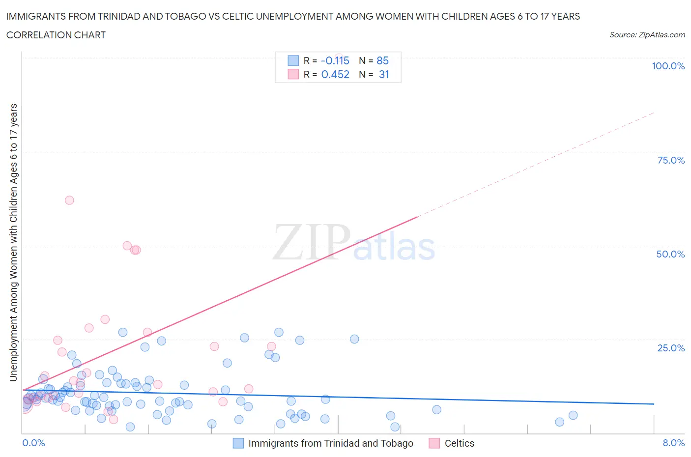 Immigrants from Trinidad and Tobago vs Celtic Unemployment Among Women with Children Ages 6 to 17 years