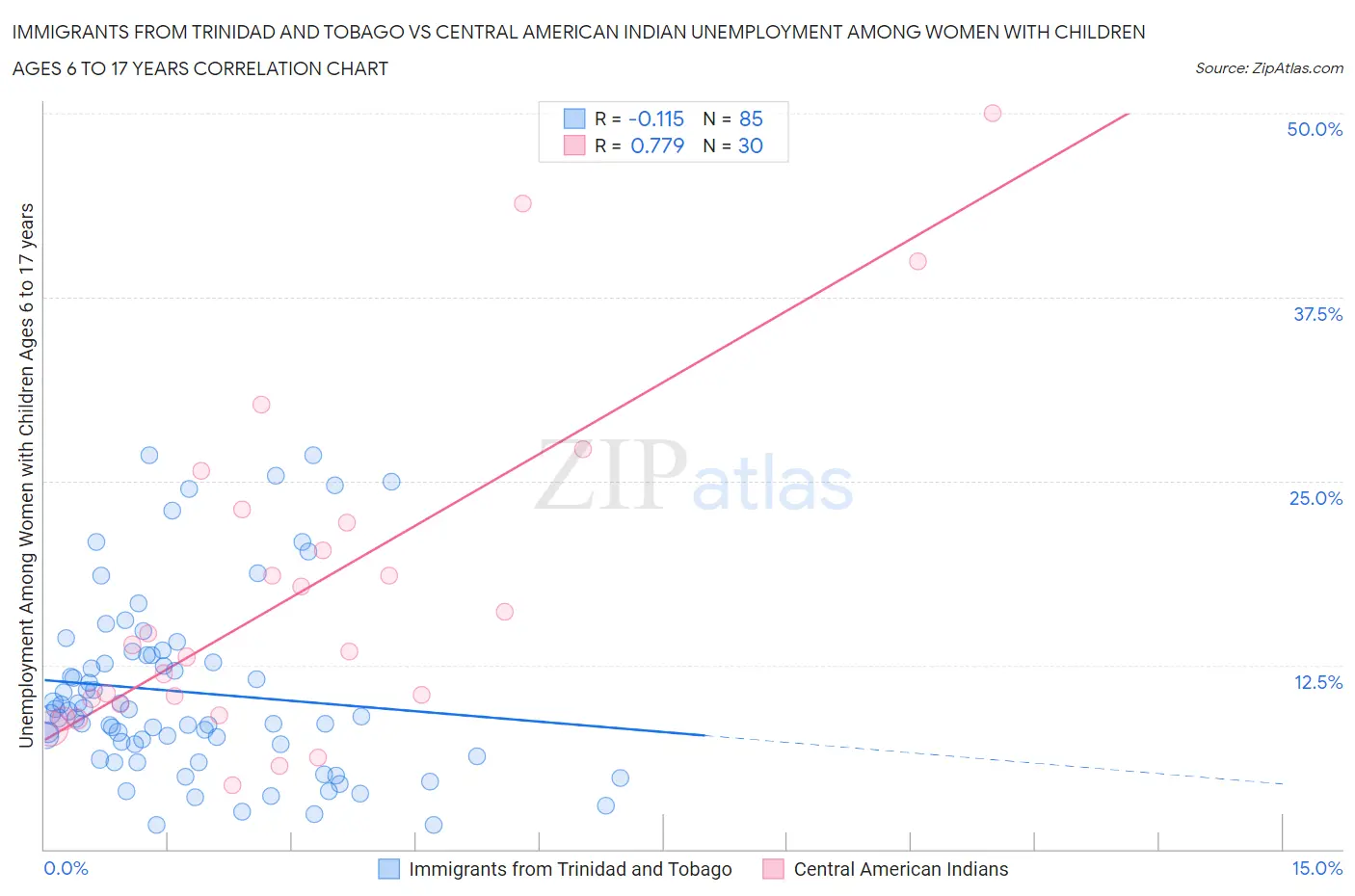 Immigrants from Trinidad and Tobago vs Central American Indian Unemployment Among Women with Children Ages 6 to 17 years