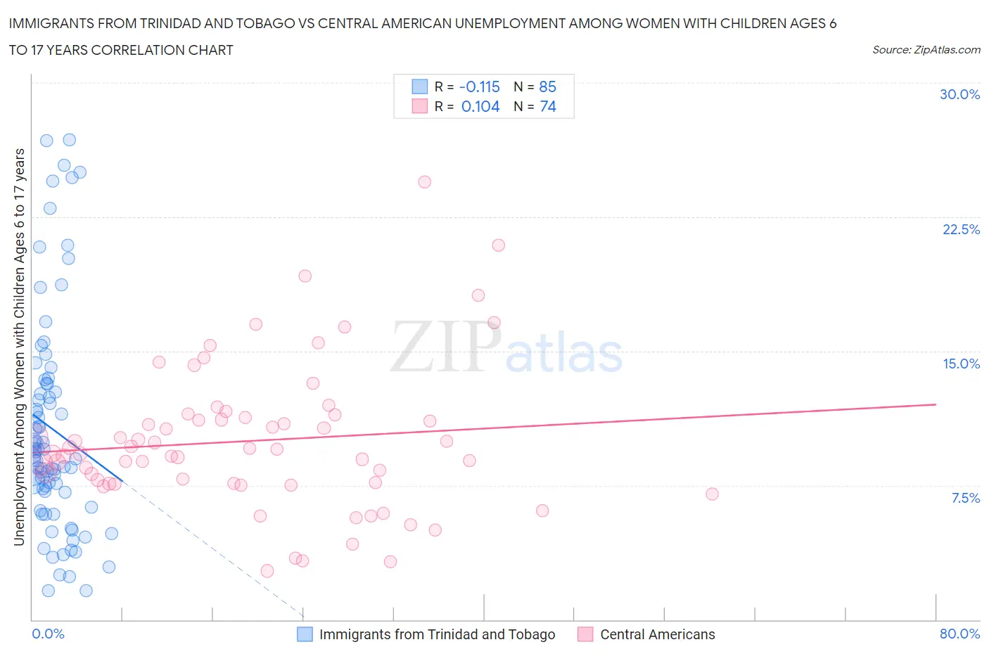 Immigrants from Trinidad and Tobago vs Central American Unemployment Among Women with Children Ages 6 to 17 years