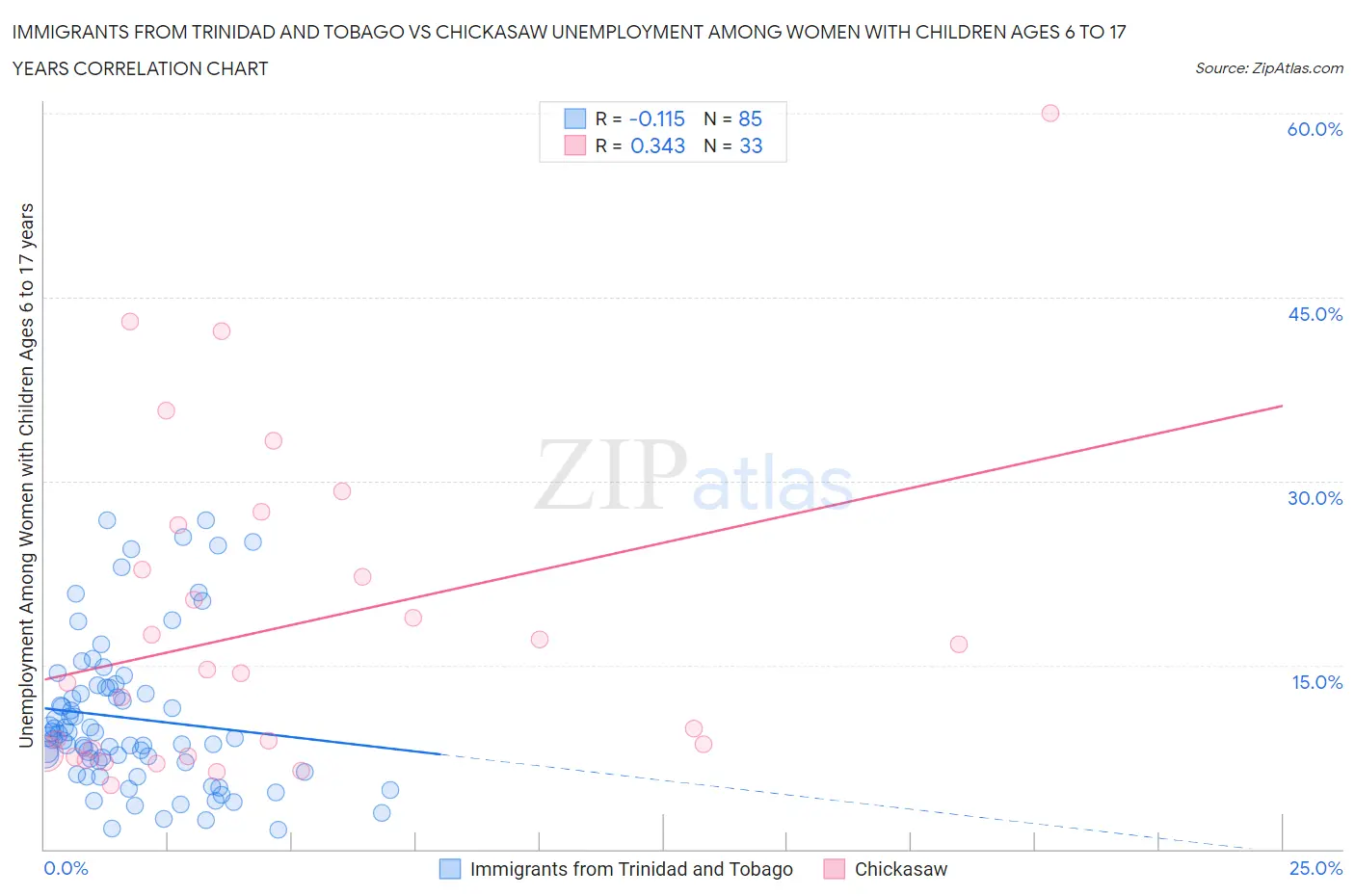 Immigrants from Trinidad and Tobago vs Chickasaw Unemployment Among Women with Children Ages 6 to 17 years
