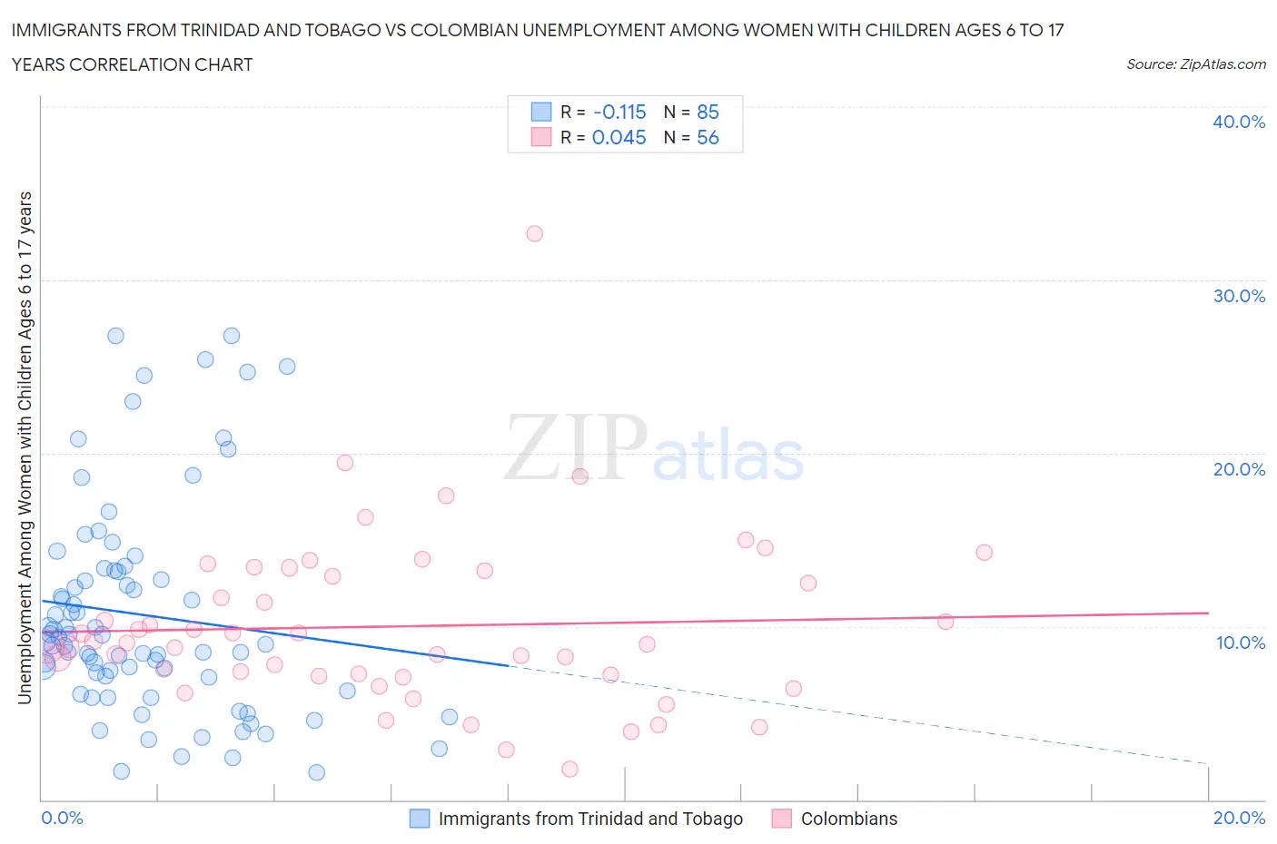 Immigrants from Trinidad and Tobago vs Colombian Unemployment Among Women with Children Ages 6 to 17 years