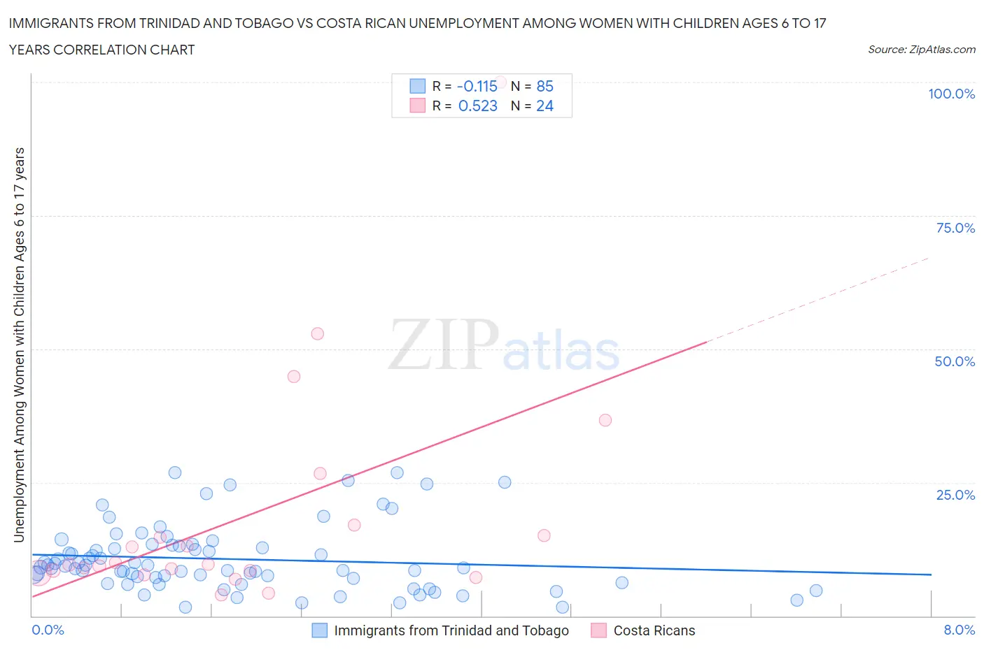 Immigrants from Trinidad and Tobago vs Costa Rican Unemployment Among Women with Children Ages 6 to 17 years