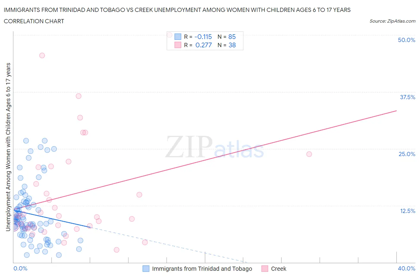 Immigrants from Trinidad and Tobago vs Creek Unemployment Among Women with Children Ages 6 to 17 years